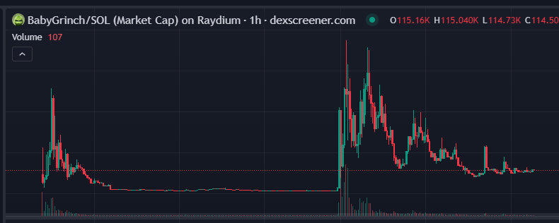 0xSanic's tweet photo. @lukebelmar Check out #BabyGrinch!!

-Sexy organic chart
-Incredible bubble map
-6200 holders
-Cup / handle
-Huge wedge
-Resting on first high as support
-Fully flushed out
-TikTok presence with 
@RolandGates7
 shilling it live every day
-Popular / cute character
-Xmas narrative https://t.co/CjNZxZ7hkR