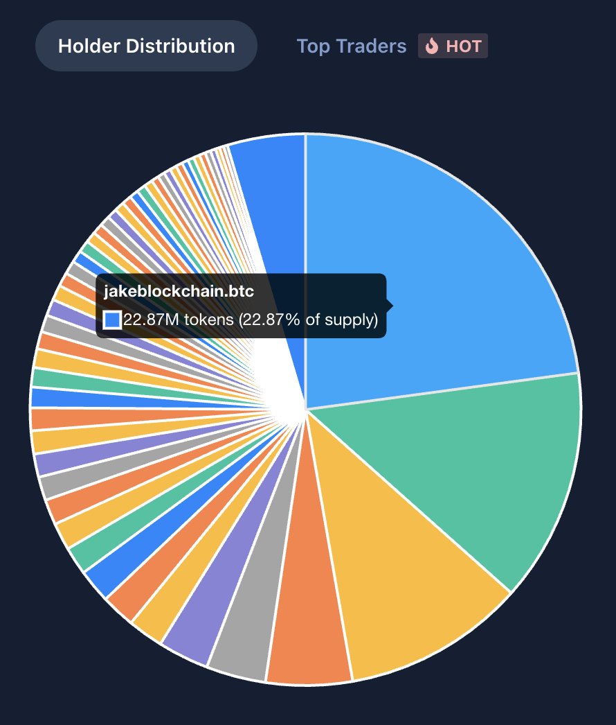 🗒️ Transparency Update 🗒️

- 22,618,365 $BOB tokens will be moving to the builtonbitcoin.btc treasury wallet shortly. 
22% of supply.
- Dev <a href="/JakeBlockchain/">Jacob Brown</a> will keep 250,000 to himself for personal. Currently worth $150 - .25% of supply.
-Treasury will be used for