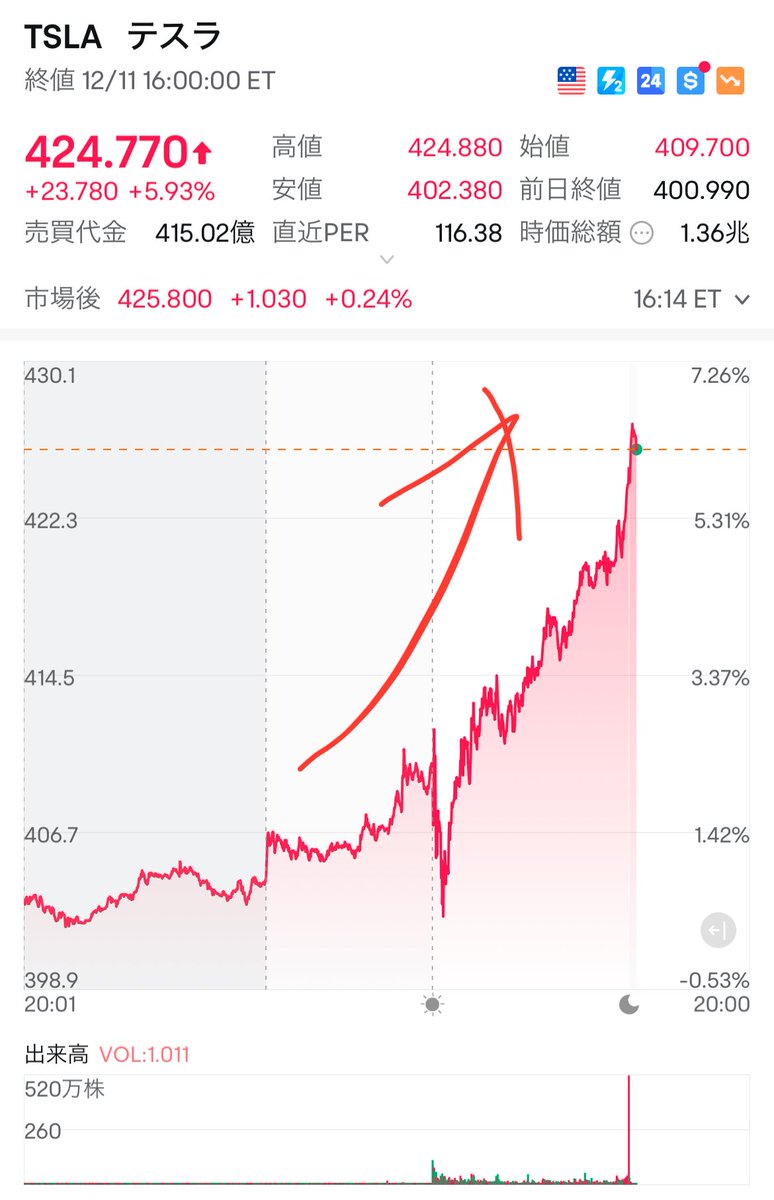 TSLA なんと清々しい、最高の朝！🌅 テスラ株、3年ぶりに史上最高値を更新✨  前日比＋約6％の上昇で、見事424.77ドルでフィニッシュしました🎉 長年テスラ株を保有してきた皆さん、本当にここまで長い道のりでしたね。前回の株価 最高値以降、テスラは数々の困難に直面 ...