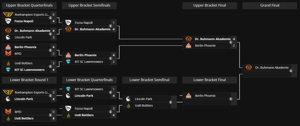 Liquipedia RL (@liquipediarl) on Twitter photo The Final Day of the <a href="/UniRocketeers/">UniRocketeers</a> Winter 2024/25 season is set! 🙌
<a href="/HNVR_Esports/">Hannover Esports</a> is one step away from the title after taking down Berlin Phoenix to the Lower Bracket! The Final Day of the <a href="/UniRocketeers/">UniRocketeers</a> Winter 2024/25 season is set! 🙌
<a href="/HNVR_Esports/">Hannover Esports</a> is one step away from the title after taking down Berlin Phoenix to the Lower Bracket!