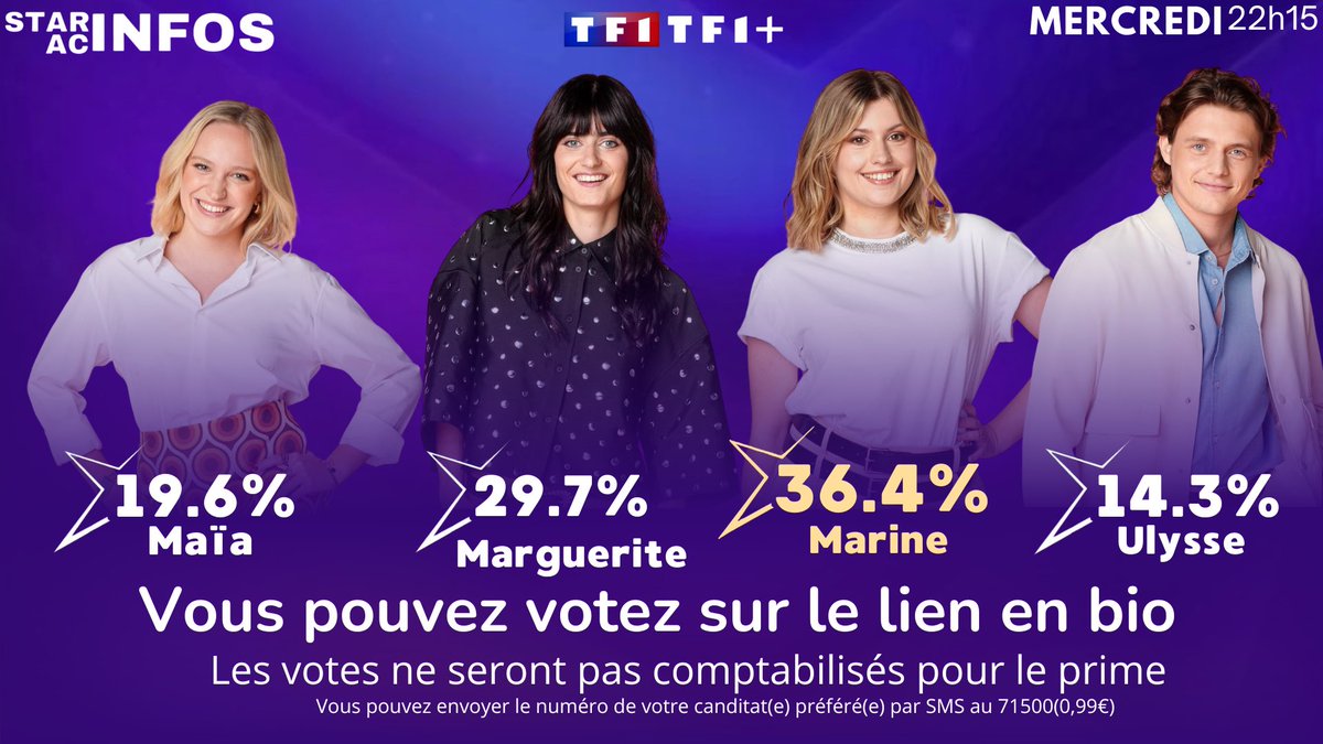 starac_infos's tweet photo. DEUXIÈME ESTIMATION :
Qu’en pensez vous ? 💭
Vous pouvez dès maintenant votez dans ma bio insta (starac.infos) " Nomination N•9 " 📊
⚠️ | Les estimations, ce sont des sondages, ce n’est pas forcément la réalité !
| #stacac #staracademy #sondages #nomination https://t.co/5uGllLi7Eg