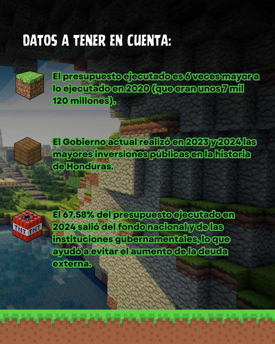 🤔¿Qué excusa tienen para mentir? 🤥

Los hechos son claros, se ha ejecutado más del 65% de la inversión pública, con acciones concretas y resultados tangibles en beneficio del pueblo hondureño. 

#Hn #Fact #Viral #Inversion