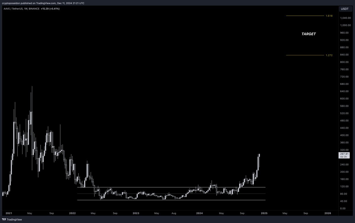CryptoPoseidonn's tweet photo. $AAVE CANDLE HAS TURNED GREEN.

YOU ARE NOT PREPARED FOR WHAT’S COMING.

REPEAT AFTER ME: $1,000 FOR 1 $AAVE! https://t.co/Hh65FXBN6q