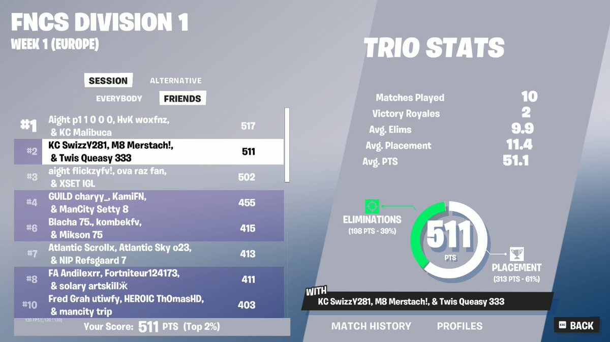 2nd day 1 <a href="/SwizzY281/">SwizzY281</a> <a href="/QueasyFN/">Vitality Queasy</a> <a href="/SvenSE_/">T1 Sven</a> 

<a href="/gentlemates/">Gentle Mates</a>