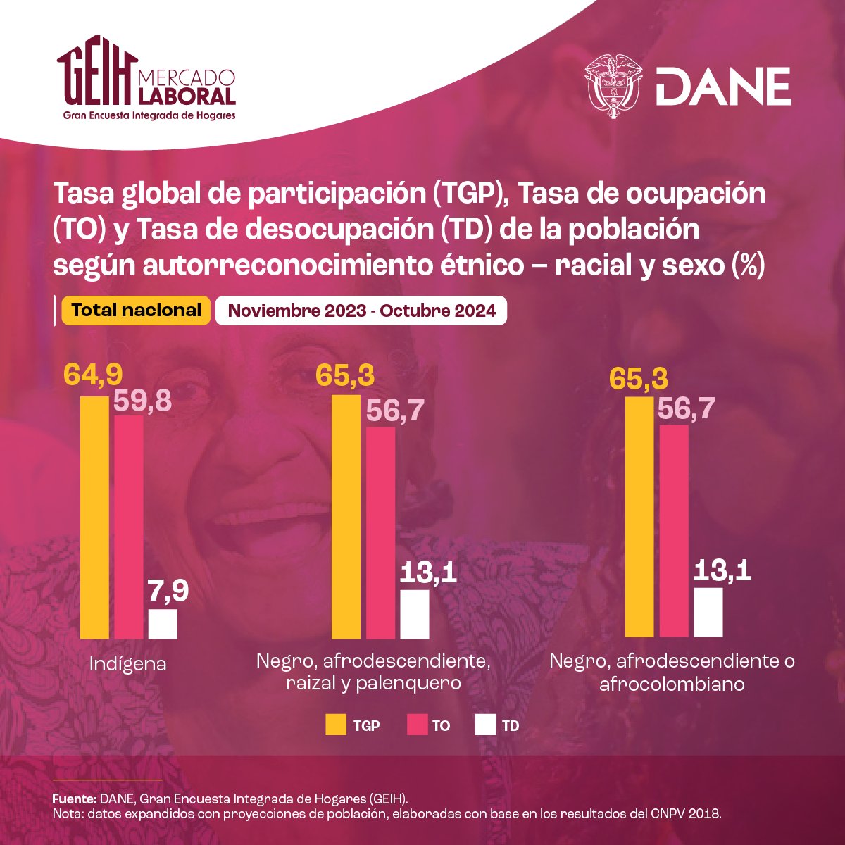 DANE_Colombia's tweet photo. 📊 Durante el año móvil noviembre 2023 - octubre 2024, la Tasa Global de Participación (TGP) fue: 

 ➡️ 65,3 %: Población Negra, Afrodescendiente, Raizal y Palenquera / Afrocolombiana. 

➡️ 64,9 %: Población Indígena. 

 #DatosDANE https://t.co/b0htiu7Xfq