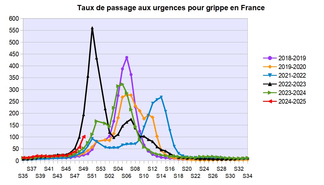 Attention au décollage de l'épidémie de grippe, plutôt en avance cette année