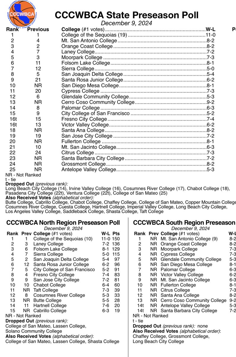Ramaundo (@coachrvaughn) on Twitter photo Been away for a minute, but glad to be back! Newest <a href="/3C2Asports/">3C2A</a> wbb rankings came out and we have achieved the highest ranking ever for <a href="/LaneyEaglesWbb/">Laney College Women's Basketball</a>. #4 in the State and #2 in Nor-Cal! Still 3 spots to go!! Still building!! <a href="/PeraltaColleges/">The Peralta Colleges</a> <a href="/LaneyCollege/">Laney College</a> Been away for a minute, but glad to be back! Newest <a href="/3C2Asports/">3C2A</a> wbb rankings came out and we have achieved the highest ranking ever for <a href="/LaneyEaglesWbb/">Laney College Women's Basketball</a>. #4 in the State and #2 in Nor-Cal! Still 3 spots to go!! Still building!! <a href="/PeraltaColleges/">The Peralta Colleges</a> <a href="/LaneyCollege/">Laney College</a>