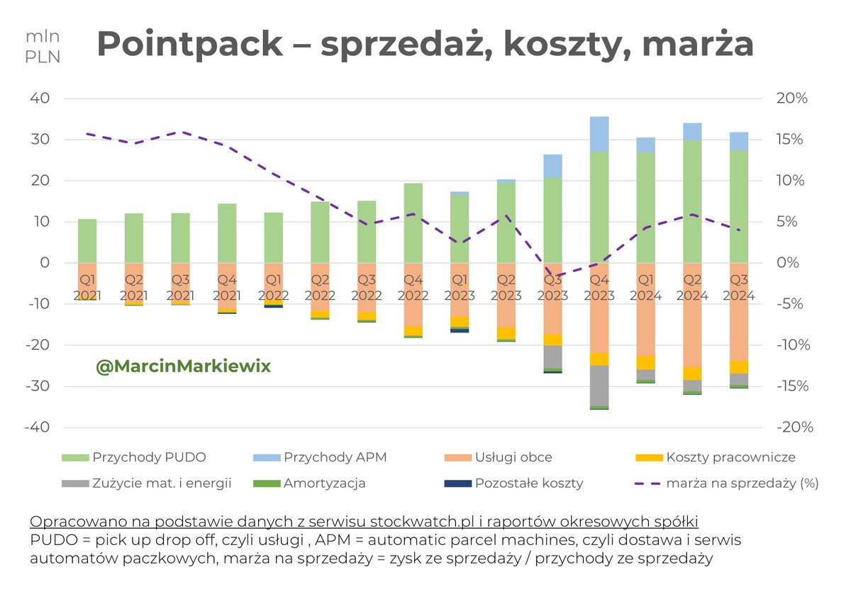 MarcinMarkiewix's tweet photo. We współpracy ze @StockWatchPL przyjrzałem się wynikom #Pointpack SA za 3Q24. 

Sprzedaż 31,8M (+5,4M, +20,6% r/r) oraz 1,4M EBIT (+1,8M r/r). Skoro tak dobrze, to czemu kurs spada? 

Kilka słów poniżej, a pełna analiza dostępna dla subskrybentów SW https://t.co/VNgSpq4NCu

1/n🧵 https://t.co/xPHC7RLqRY