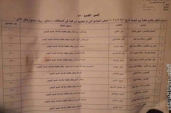 ZahidDOAM's tweet photo. Syrian Muslims Living Under The Assad Regime 

In every mosque, there was a government agent who monitored and reported on the subject of Jummah Khutbah and whether the Imam prayed for the President or not. 

The government recorded the number of people attending prayers and specific record/file for those who attended Fajr (morning) prayers at the mosque. 

The latest report was filed on 6/12/2024 which was two days before the downfall of dictator Bashar al-Assad. 

These records have come to light after Syrian revolutionary forces raided prisons and intelligence agencies. 

#Syria