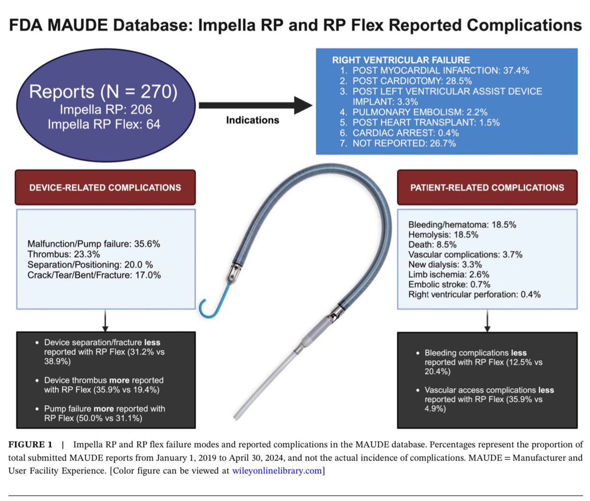 Just published in <a href="/ccijournal/">CCIjournal</a>, our <a href="/US_FDA/">U.S. FDA</a> MAUDE database analysis of the #Impella RP and RP Flex noted device delivery issues, bleeding, and vascular complications were less reported with RP Flex. However, there were more reports of device thrombosis and pump malfunction with RP