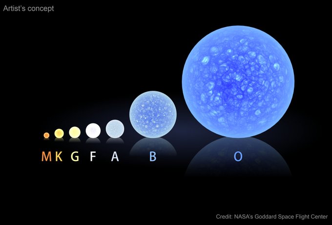This illustration provides a comparison of seven types of main sequence stars, classified based on their spectral characteristics. These are labeled, from left to right, M, K, G, F, A, B, and O. The stars vary in color and size, with M stars being the smallest and reddest, and O stars being the largest and most blue. The intermediate stars are mostly yellow-white, including G-type stars like our Sun. The image is watermarked “Artist’s concept” and “Credit: NASA’s Goddard Space Flight Center” 