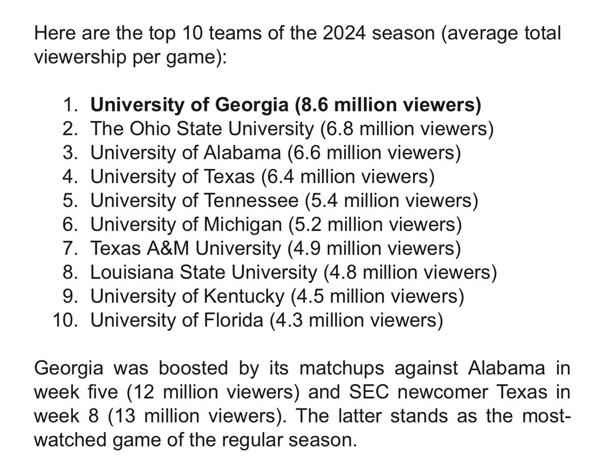 RadiNabulsi's tweet photo. Georgia games are the top television draw in all of college football.

America's team. https://t.co/sFoC7IDlKz