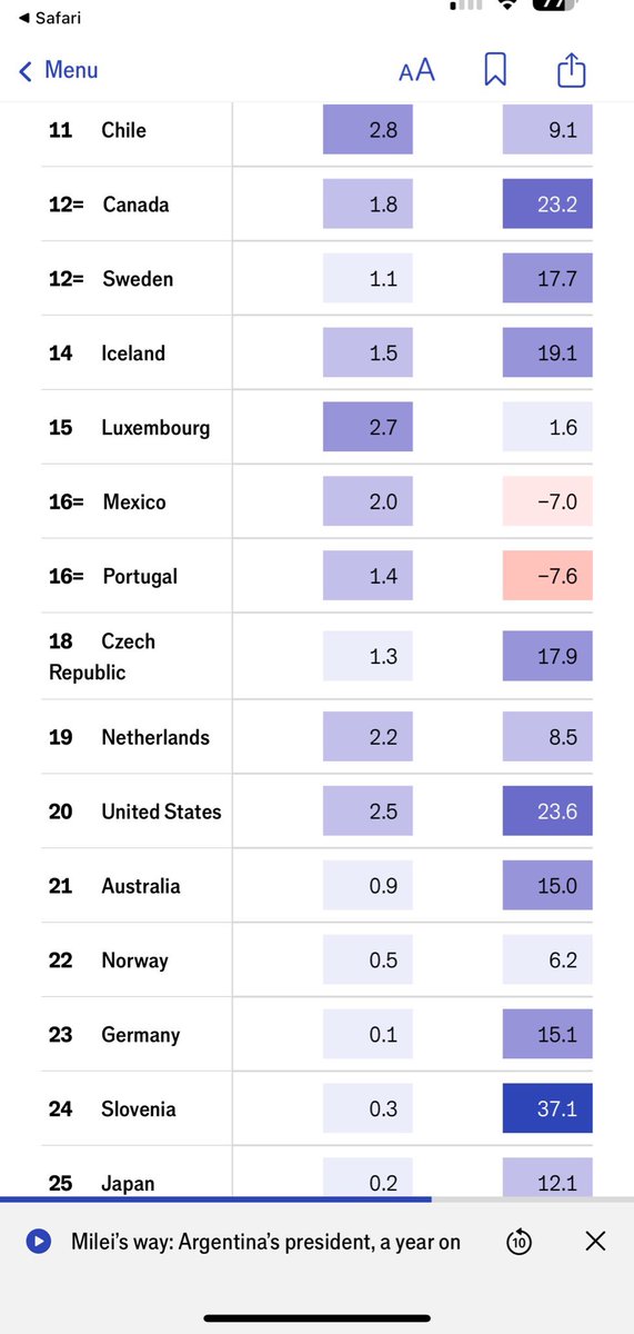 ivanwese's tweet photo. 😎Los comunistas de The Economist reconocen a la ecomía chilena como top 11 de 2024. Mide PIB, bolsa, inflación, desempleo y déficits. https://t.co/5XMJLdfDqv