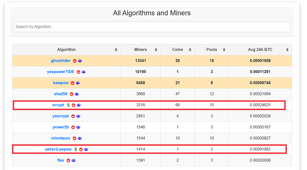 FuerteCoinFUEC's tweet photo. #coinstatshub  #ghostrider #scrypt #xelisv2pepew  https://t.co/p7OuE2f4WQ #Mining #algorithms are at the core of #cryptocurrency mining. They determine how miners solve complex problems to validate transactions and secure the #blockchain. Below is a detailed overview of the most popular and #profitable mining algorithms.