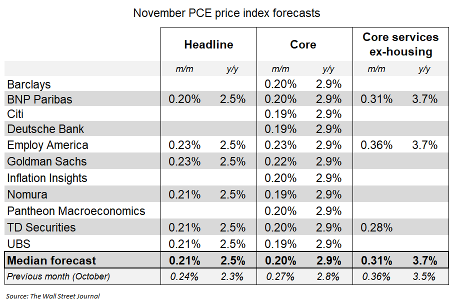 NickTimiraos's tweet photo. Based on the November CPI (but subject to revision after PPI), forecasters project core PCE prices having risen 0.20% in November.

This has been the average monthly increase since April. This figure annualizes to 2.4% and would raise the 12-month rate to 2.9%. https://t.co/yH8byQfUsZ