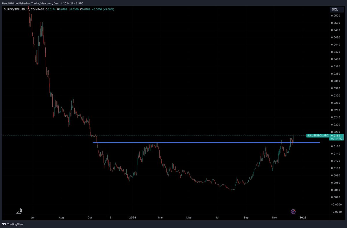 Sui/Sol... Nice clean break. Sui should outperform for the rest of the bull market. I own both and think both are fantastic in different ways.  SOL is lower risk.

Global Macro Investor (GMI) and RV Pro Macro subs have more details on my current allocation splits etc.