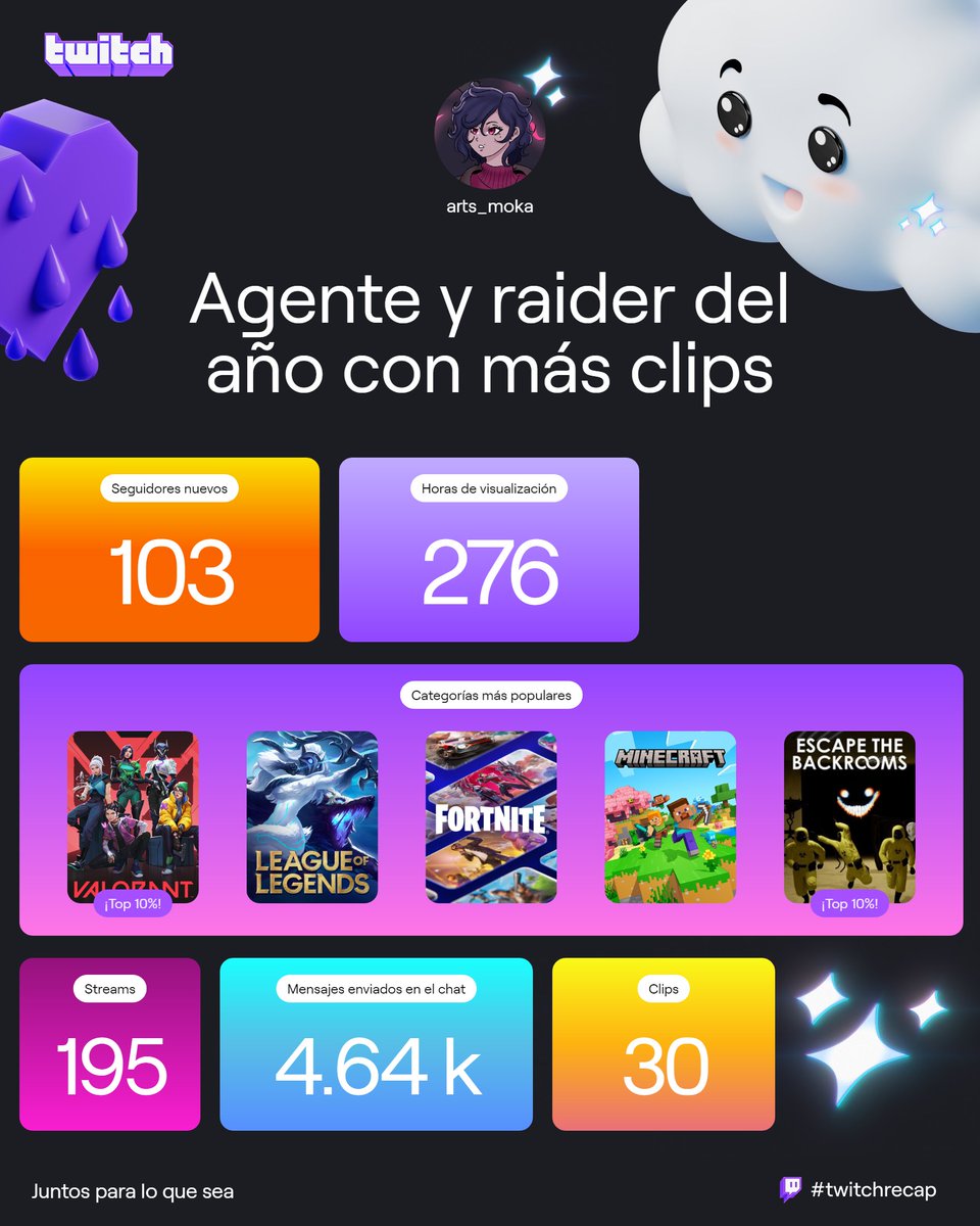 arts_moka's tweet photo. Para ser un streamer pulga no fue un mal año :b #twitchrecap #Vtubers https://t.co/tx5LuUKu8O