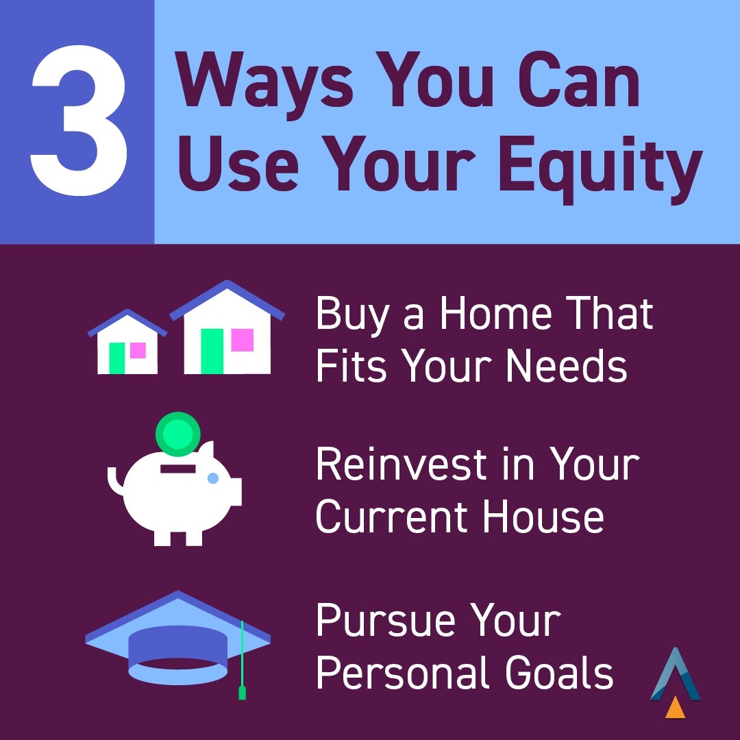 Home equity builds over time. You can use the equity you’ve built over the years toward a down payment when you move, to renovate your current house, or to achieve personal goals like funding education. DM me to learn more about equity and how it can help you buy your dream home
