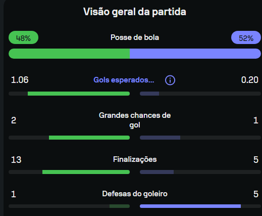 Bem que eu queria ver uma vitória do Benfica.
Mas o Łukasz Skorupski pegou tudo... 😐