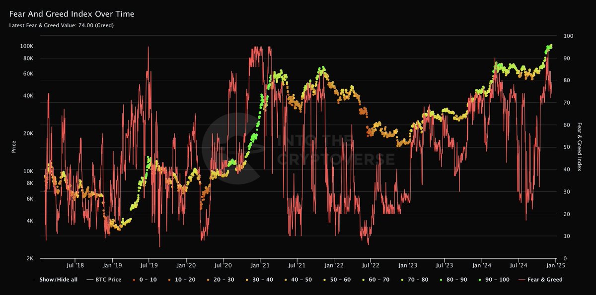 ITC_Crypto's tweet photo. #BTC Fear &amp; Greed Index Over Time
Join ITC Premium: https://t.co/stpWSCY9w9 https://t.co/Z7aLqw80YY