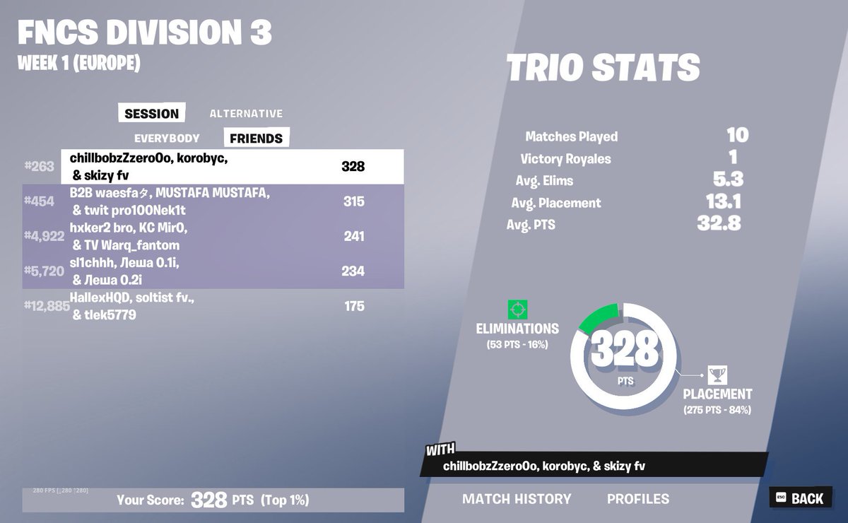 ChillBoB7's tweet photo. #263 1st day div 3 w/ @korobycfn skizy 
good luck for day 2🤙 https://t.co/GxyIq3TGce