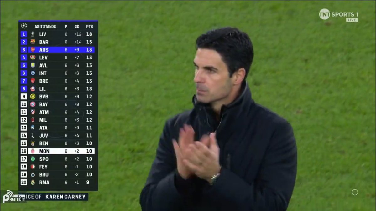 _ak233's tweet image. Arsenal moved to 3rd on the table #ARSASM #UCL