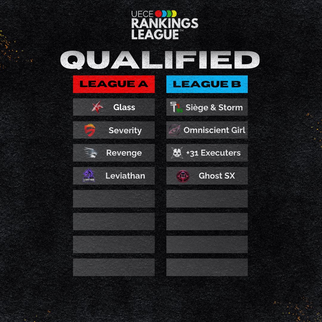 ueceofficial's tweet photo. League A and League B are already 50% full after tonight’s results 🔥

Glass, Severity, Revenge & Leviathan are the first 4 teams officially qualified for League A 🏆 

Siège & Storm, Omniscient Girl, +31 Executers & Ghost SX are qualified for League B 🏆

Who will join them?

#codm #callofduty #callofdutymobile