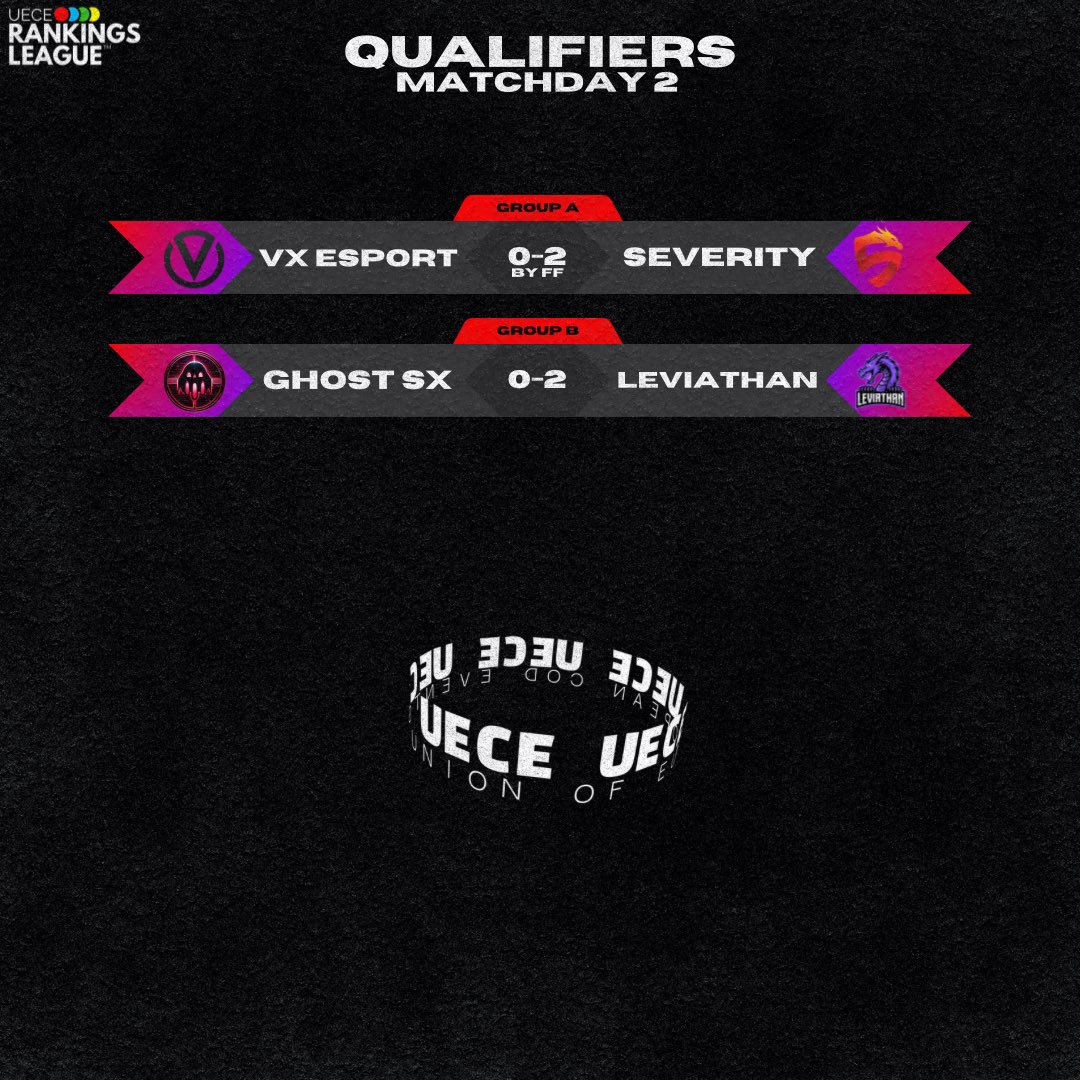 ueceofficial's tweet photo. League A and League B are already 50% full after tonight’s results 🔥

Glass, Severity, Revenge & Leviathan are the first 4 teams officially qualified for League A 🏆 

Siège & Storm, Omniscient Girl, +31 Executers & Ghost SX are qualified for League B 🏆

Who will join them?

#codm #callofduty #callofdutymobile