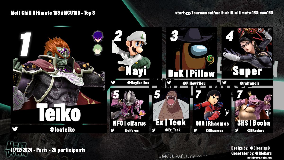 MELT CHILL ULTIMATE 163 #MCU163

TOP 8

🥇: <a href="/loateiko/">Teïko</a>

🥈: <a href="/Nayikalios/">Nayi</a>

🥉: <a href="/PillowPilou/">Pilou Pillow</a>

4e : <a href="/raffanoir/">Super</a>

5e : <a href="/cifarus/">NFO | cifarus</a> / <a href="/Ex_Teck/">Karim 🍉</a>

7e : <a href="/Rhaemos/">Rhaemos</a> / <a href="/BRaclure/">B2o la raclure</a> 

Merci à tous et à la semaine prochaine pour la dernière édition du Melt Bros de 2024 !