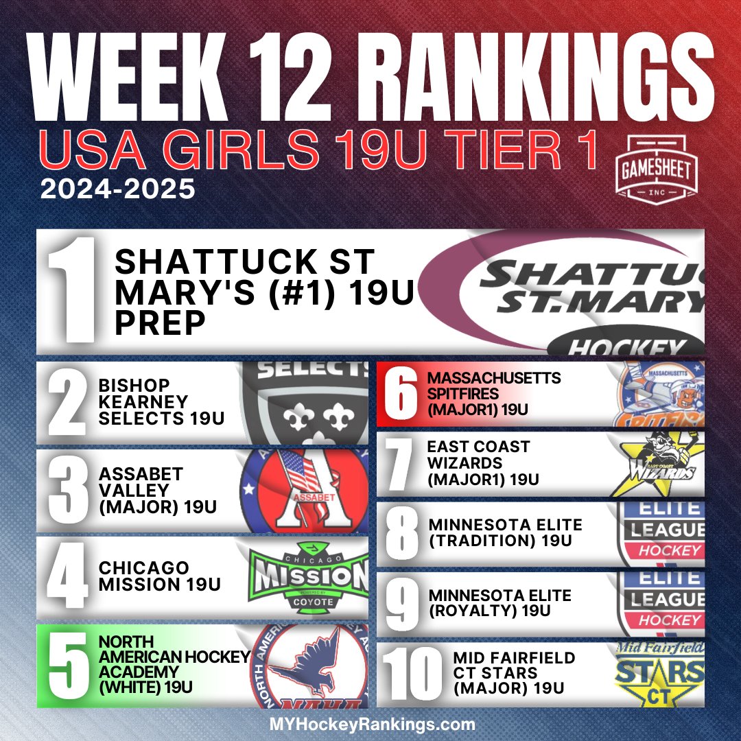 Week 12 USA Girls 19U Tier 1 Top 10
Presented by <a href="/GameSheetInc/">GameSheet Inc.</a> 🇺🇸⛄️❄️🇺🇸

Complete Rankings
myhockeyrankings.com/rank.php?y=202…
