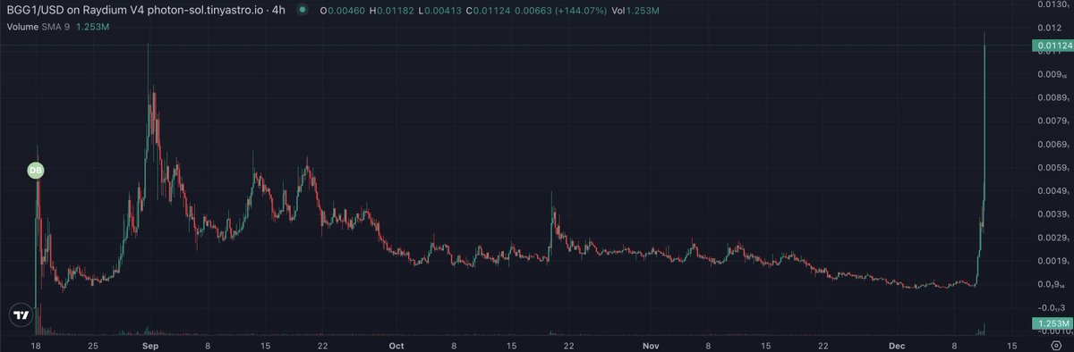 calchasT's tweet photo. 11M $BGG1 https://t.co/L5XhvT9xp3