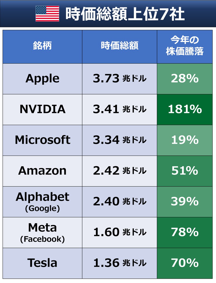 🇺🇸 トップ7社 ・時価総額（企業価値）：米トップ7社 ・Apple, NVIDIA, Microsoftは1社で500兆円超え  （参考）東証プライムは全体で約950兆円 ・今年の上昇率はNVIDIA, Meta, Teslaが目立つ