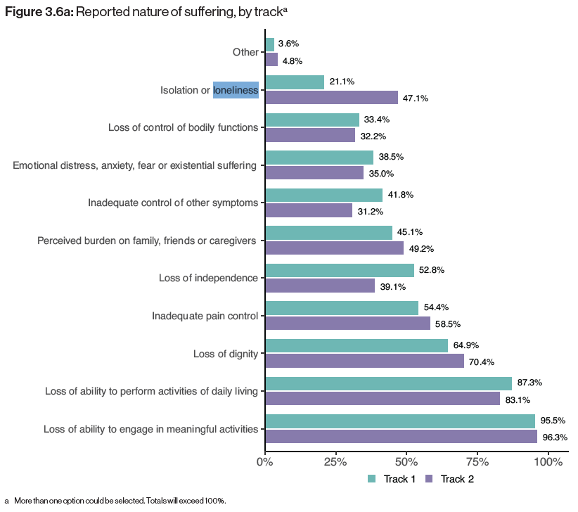 Sonu Gaind (@psych_md) on Twitter photo 2023 🇨🇦 #AssistedSuicide report is out
Check sources of suffering driving #MAiD. Wonder what #MAiDapologist response will be to rationalize why almost half of (otherwise non-dying) disabled ppl get euthanized fueled by loneliness
<a href="/TrudoLemmens/">Trudo Lemmens</a> <a href="/mssinenomine/">Gabrielle Peters 👩🏻🦽</a> <a href="/yuanyi_z/">Yuan Yi Zhu</a> <a href="/mylcheng/">Maria Cheng</a> 2023 🇨🇦 #AssistedSuicide report is out
Check sources of suffering driving #MAiD. Wonder what #MAiDapologist response will be to rationalize why almost half of (otherwise non-dying) disabled ppl get euthanized fueled by loneliness
<a href="/TrudoLemmens/">Trudo Lemmens</a> <a href="/mssinenomine/">Gabrielle Peters 👩🏻🦽</a> <a href="/yuanyi_z/">Yuan Yi Zhu</a> <a href="/mylcheng/">Maria Cheng</a>