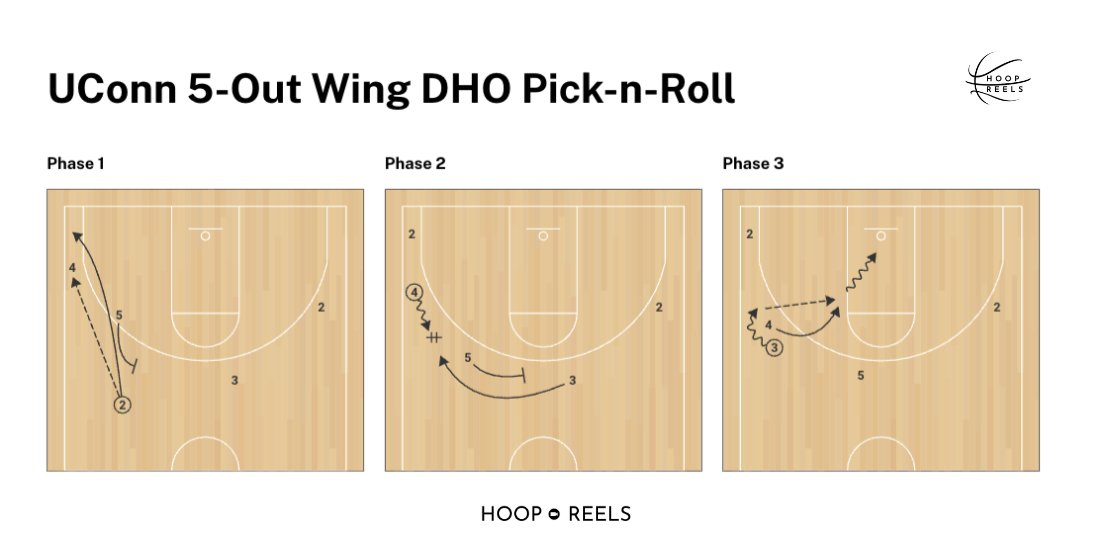 UConn 5-Out Wing DHO Pick-n-Roll.

Game Clip Below 🎥⤵️