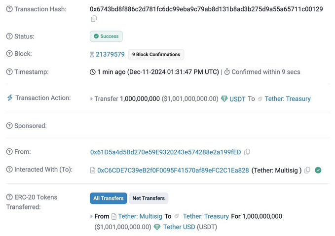 Javierxbt's tweet photo. $1,000,000,000 USDT minted at Tether Treasury on Ethereum
#Tether #USDT #Ethereum #CryptoMinting #Blockchain #Stablecoin #Cryptocurrency #TetherTreasury #DigitalAssets #DeFi https://t.co/M6bCQVV1Nt