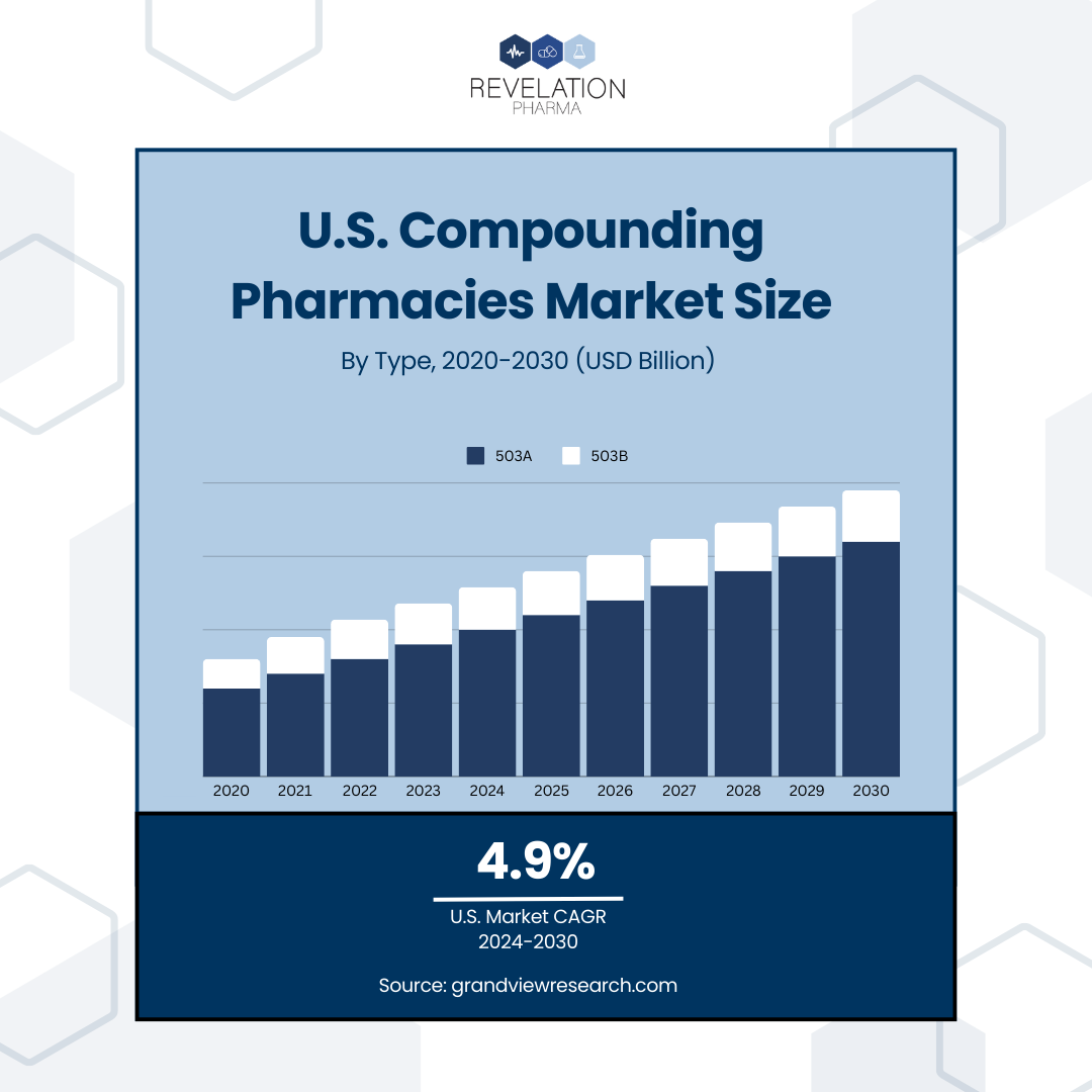 RevPharma's tweet photo. The compounding pharmacy market is on a steady growth path, with a projected 4.9% CAGR through 2030. Take a look at how 503A and 503B compounding pharmacies are positioned to shape the future of personalized medicine. We are looking forward to a successful 2025!

@Commpharmacy https://t.co/ywqRqcfRUI