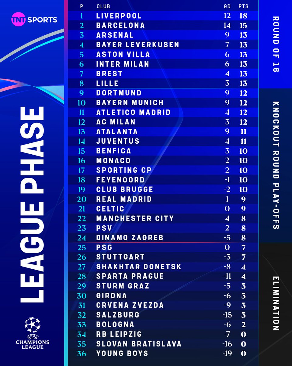 footballontnt's tweet image. Man City drop to 22nd in the final Champions League table of 2024 📉
