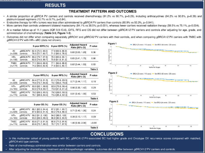 Dana-Farber’s Breast Oncology Center (@dfci_breastonc) on Twitter photo #SABCS24 POSTER | P1 01 09 | Clinicopathological features, treatment patterns and outcomes of germline BRCA mutation (gBRCAm)-associated #BreastCancer compared with sporadic tumors in young women a matched analysis. <a href="/StefiMorganti/">Stefania Morganti, MD</a> <a href="/FilipaLynce/">Filipa Lynce, MD, FASCO 🇵🇹 🇺🇸</a> <a href="/stolaney1/">Sara Tolaney</a> <a href="/matteolambe/">Matteo Lambertini, MD PhD</a> <a href="/judygarber5/">judy garber</a> #SABCS24 POSTER | P1 01 09 | Clinicopathological features, treatment patterns and outcomes of germline BRCA mutation (gBRCAm)-associated #BreastCancer compared with sporadic tumors in young women a matched analysis. <a href="/StefiMorganti/">Stefania Morganti, MD</a> <a href="/FilipaLynce/">Filipa Lynce, MD, FASCO 🇵🇹 🇺🇸</a> <a href="/stolaney1/">Sara Tolaney</a> <a href="/matteolambe/">Matteo Lambertini, MD PhD</a> <a href="/judygarber5/">judy garber</a>