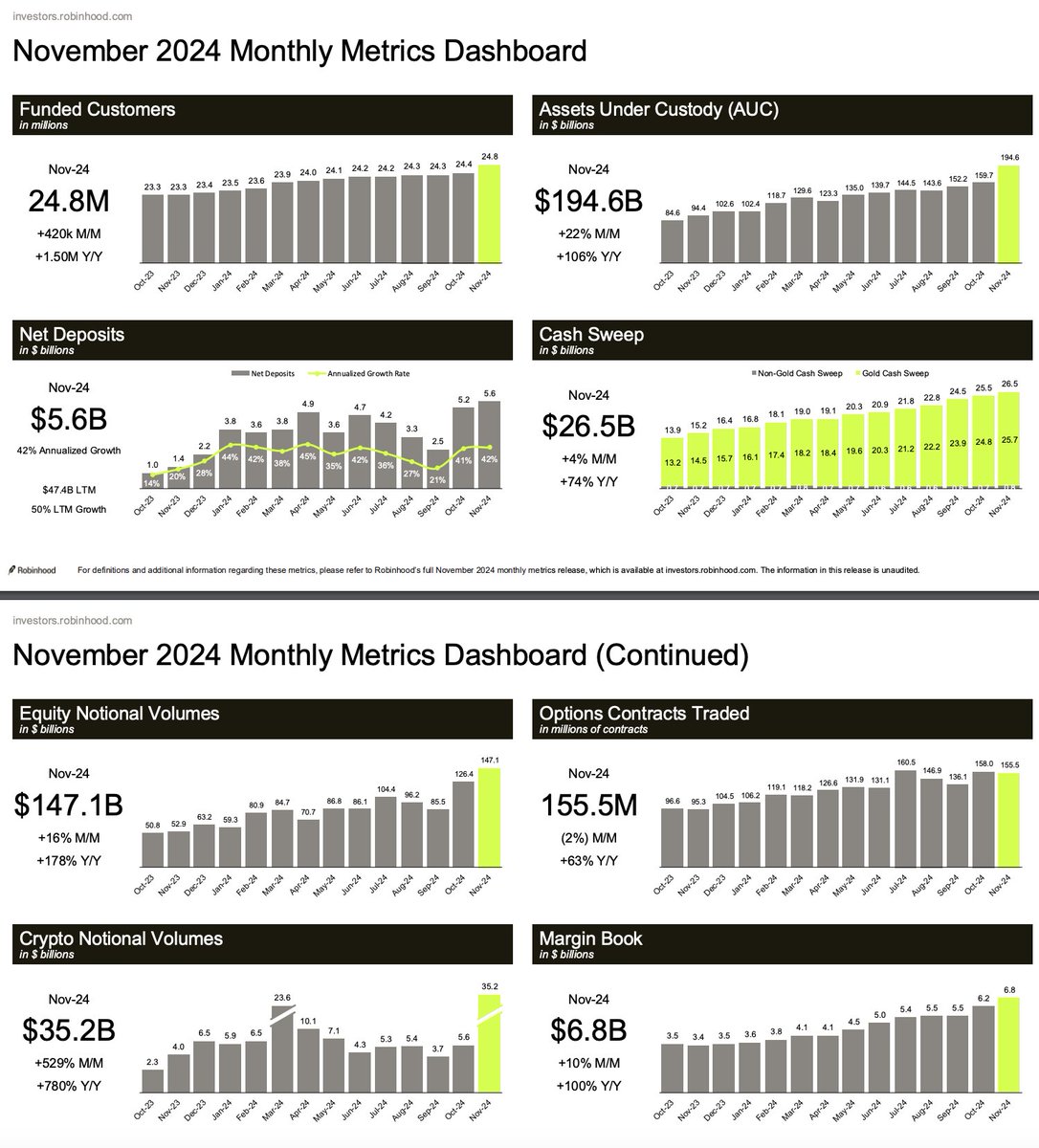 $HOOD 

ROBINHOOD NOVEMBER METRICS ARE OUT AND THEY ARE JAW DROPPING. 

+420K funded accounts
+$34B in assets under custody, now $195B total
+$5.6B in net deposits
+$147B in equity trading volumes
+155M option contracts traded
+$35.2B in crypto trading volumes
+600M in margin