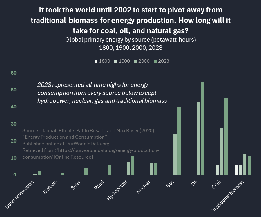 JeffKrimmel's tweet photo. @JKempEnergy has a great chartbook out today.

When it comes to energy, we transition away from very little.

The chartbook is titled “Global wood fuel and the energy transition”. I put a link to it below.

As John writes in his email newsletter (which I recommend you subscribe to)…

“Continued growth in consumption of wood fuels illustrates that the energy transition has so far been characterised by the addition of new forms of energy rather than the replacement or substitution of older ones.”

That led me over to Our World in Data, where a post by @_HannahRitchie, Pablo Rosado, and @MaxCRoser   Roser had some really interesting energy production data going back to 1800. I also put a link to this piece in below.

We see here that all energy sources produced more energy in 2023 than they did in 1800, 1900, or 2000, with the exception of traditional biomass, which hit its peak in 2000.

According to Our World in Data, the world harvested more energy in 2023 than it ever has from oil, coal, wind, solar, biofuels, and other renewables.

The ones that were below their historic peak in 2023? Hydropower, nuclear, gas and traditional biomass. 

The first three of those are just temporary lulls.

Hydropower is incredibly sensitive to global precipitation patterns, and thus its generation levels are historically volatile.

Nuclear is back on the rise, with new plants under construction mostly in eastern Europe and Asia Pacific. 

And as electric loads continue to grow in the developed world, and as solar power needs a longer-term backstop than batteries alone can provide, we’re already seeing more momentum around new natural gas installations.

Even an ancient, primitive energy technology like wood combustion has only fallen about 10% off its historical peak generation levels.

And with global oil and coal consumption at record levels, and natural gas consumption not far off, it’s not clear we’re going to see the demise of fossil fuels any time soon.