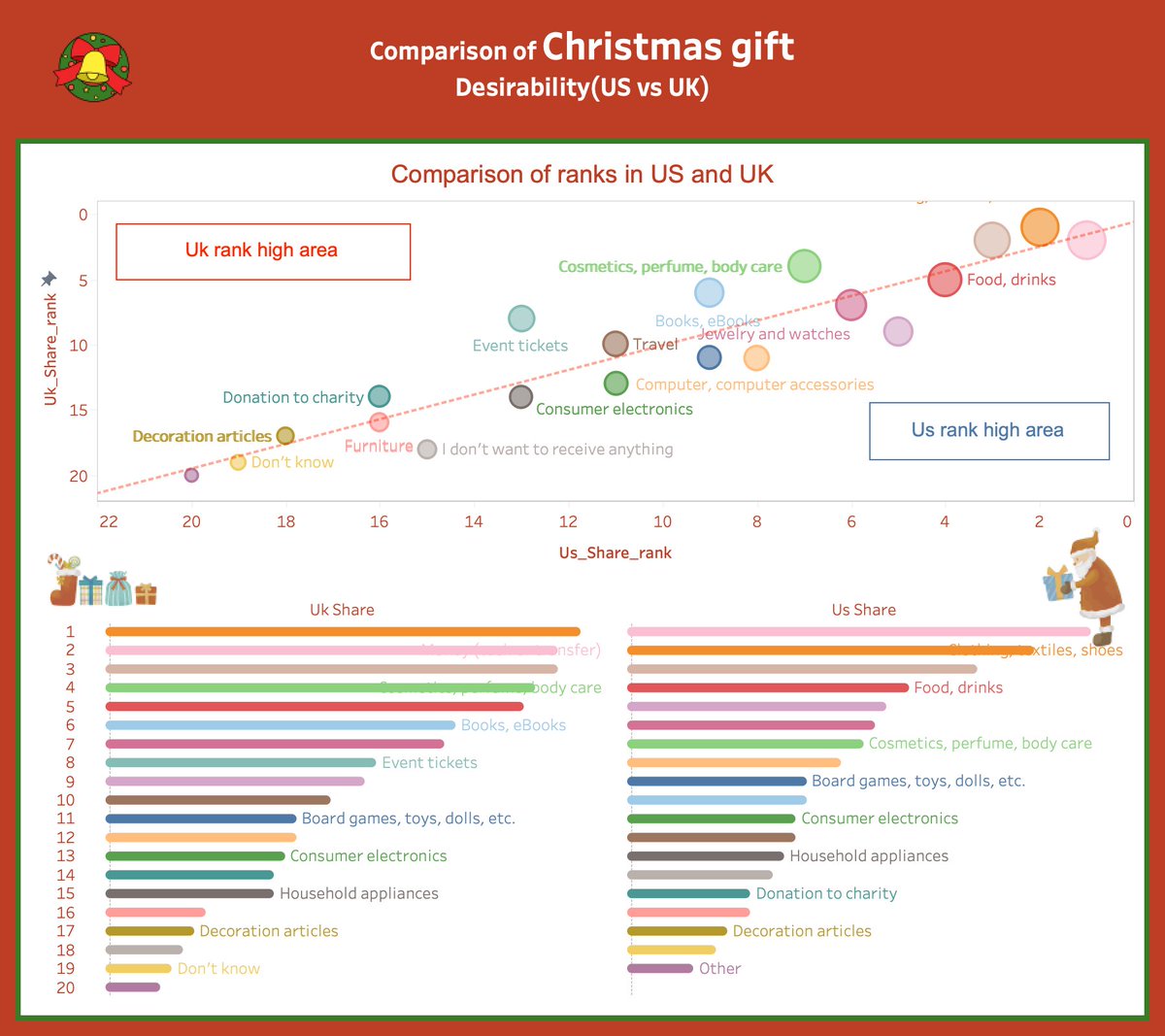 tamaball31's tweet photo. #MakeOverMonday W50  Christmas_Gifts_Desirability_US_UK_2024
 
My theme: Comparison of Christmas gift
Desirability(US vs UK)
Viz:https://t.co/t7QWf2Smfd

@Tableau_Picasso
#makeovermonday #datafam #tableau #Week50 #MoM https://t.co/TcSdERE29D