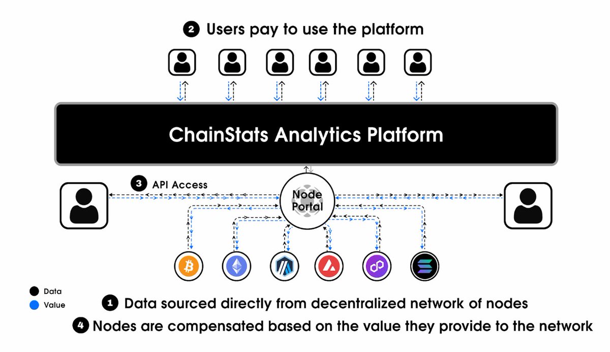 Dagnum_PI's tweet photo. $STATS liquidation maps, order book heatmaps, and stablecoin inflow trackers? 📊 

These are just a glimpse of what @ChainStatsPro  offers to traders, analysts, and institutions.

🔑 ChainStats empowers you with:

🔹Precision Insights: Spot trends with tools like Fear & Greed Index and market leaderboards.

🔹Unparalleled Multichain Access: Consolidate data across major blockchains in one intuitive platform.

🔹AI-Powered Analytics: Gain actionable insights faster than ever.

#STATS Isn't not just a platform. 

ChainStats is backed by a decentralized Node Portal, rewarding contributors with $STATS tokens for enabling seamless, real-time access to on-chain data.

💡 Node Operators: Power the blockchain ecosystem while earning $STATS tokens.

🔮 What’s Next?

Get ready for AI-enhanced features, cross-chain data interoperability, and enterprise-grade solutions.

📌 Whether you’re trading, developing, or analyzing, ChainStats equips you to thrive in the blockchain future.