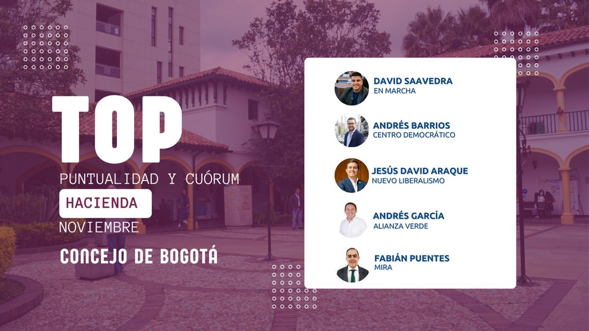 concejocomvamos's tweet photo. 📊La puntualidad y el cuórum hasta el final de los debates son esenciales para un @ConcejoDeBogota eficiente y comprometido con la ciudad. En nuestro #TopConcejo de noviembre, revisemos si las y los concejales de Bogotá están cumpliendo con estos indicadores clave🏛️ https://t.co/KkoxNJ7oXp