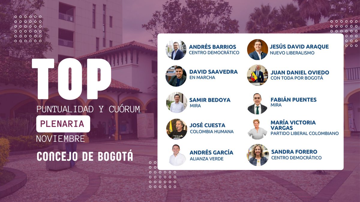 concejocomvamos's tweet photo. 📊La puntualidad y el cuórum hasta el final de los debates son esenciales para un @ConcejoDeBogota eficiente y comprometido con la ciudad. En nuestro #TopConcejo de noviembre, revisemos si las y los concejales de Bogotá están cumpliendo con estos indicadores clave🏛️ https://t.co/KkoxNJ7oXp