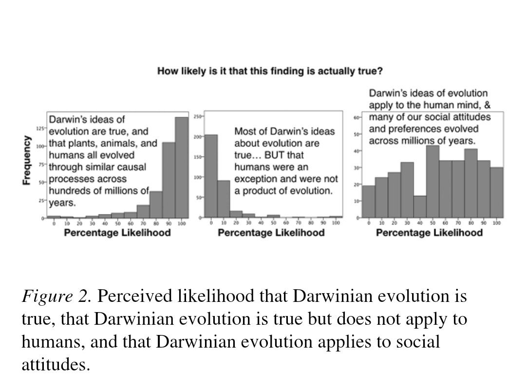 Half of social psychologists think evolution didn’t affect our brains. Social attitudes were chosen at random and then enforced vigorously for no reason. The experts, ladies and gentlemen.
