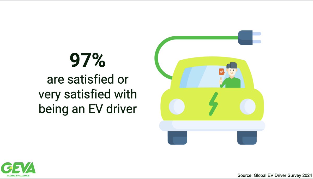 superchargd_app's tweet photo. The Global EV Alliance (GEVA) Survey covered EV drivers across 18 countries, including Austria, Brazil, Canada, Costa Rica, France, Germany, Hungary, India, Ireland, the Netherlands, Norway, Poland, Portugal, Slovenia, Sweden, Switzerland, the United Kingdom, and the USA. The results are impressive: 97% of respondents are satisfied or very satisfied with their EV driving experience. Even more telling, 92% would choose an EV again if they needed to replace their vehicle tomorrow. 
The future is undeniably electric!