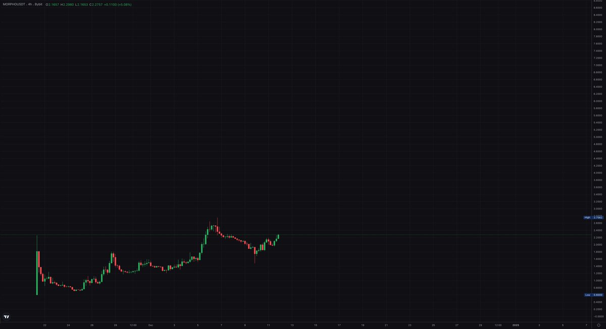 ElonTrades's tweet photo. $MORPHO

This DeFi blue chip on base 🔵 is gearing up for one hell of a run. https://t.co/y8AvZcKk1z