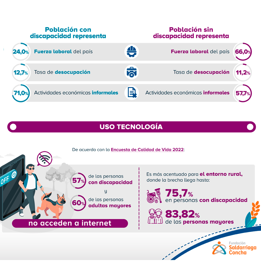 SaldarriagaConc's tweet photo. 📊¿Qué tan incluyente es nuestro país? Descubre en esta infografía el panorama de #Educación, empleo e #InclusiónDigital para personas con #Discapacidad.

💡Conocer la realidad a través de los datos es clave para construir un futuro más #Accesible para todas las personas, sin excepción.

Accede a la infografía completa 👉https://t.co/a2ugC3BGPm