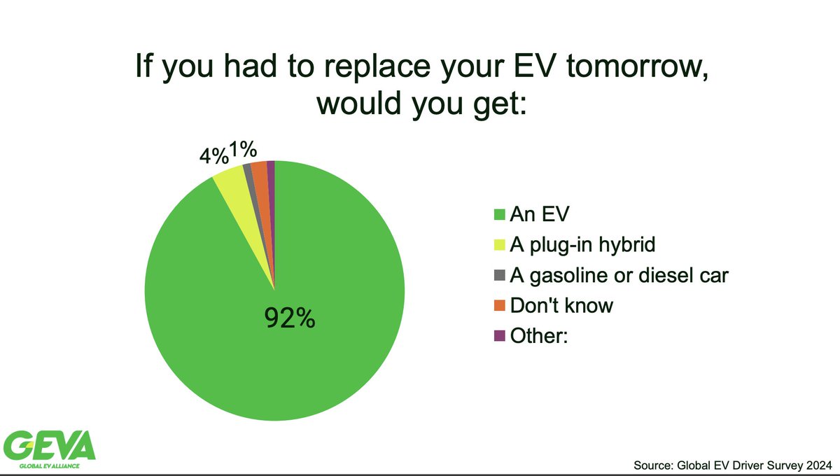 superchargd_app's tweet photo. The Global EV Alliance (GEVA) Survey covered EV drivers across 18 countries, including Austria, Brazil, Canada, Costa Rica, France, Germany, Hungary, India, Ireland, the Netherlands, Norway, Poland, Portugal, Slovenia, Sweden, Switzerland, the United Kingdom, and the USA. The results are impressive: 97% of respondents are satisfied or very satisfied with their EV driving experience. Even more telling, 92% would choose an EV again if they needed to replace their vehicle tomorrow. 
The future is undeniably electric!