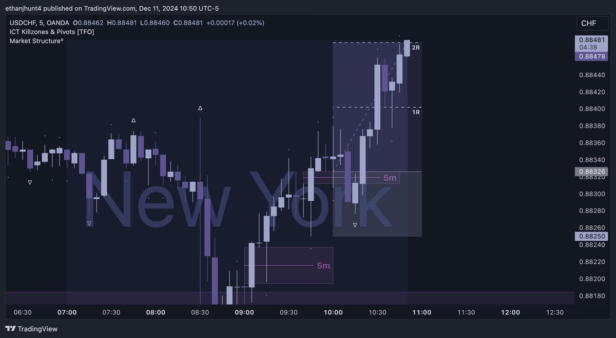$USDCHF

+2R

🔹 Weekly IRL ➡️ ERL - [context]
🔹 4H MMBM - [pda]
🔹 5m first stage accumulation - [entry]